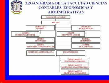 Facultad de Ciencias Contables Económicas y Administrativas ORGANIGRAMA