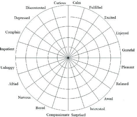 The Emotion Wheel Card Download Scientific Diagram