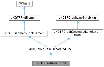 Jkqtplotter Jkqtpgeobeziercurve Class Reference