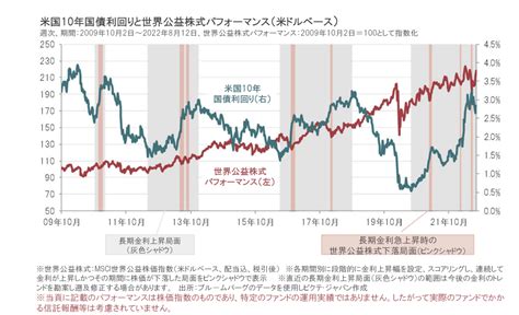 グロイン 金利上昇局面で世界公益株式に投資すべきか否か？