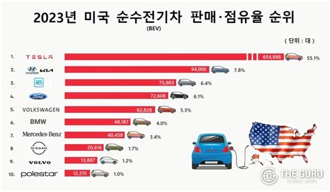 현대기아 2023년 미국 전기차 판매량 2위 자동차 에펨코리아