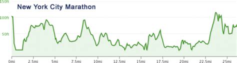 Running The Ultimate Race New York Marathon 2014 Race Profile And Route