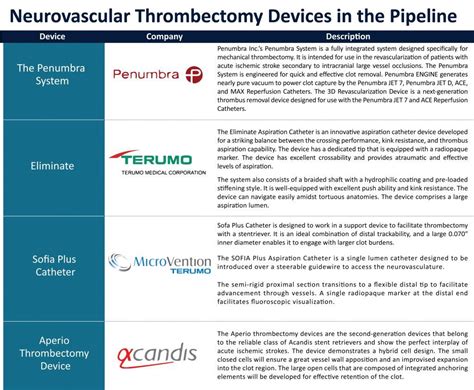 Neurovascular Thrombectomy Devices Market | MedTech Market