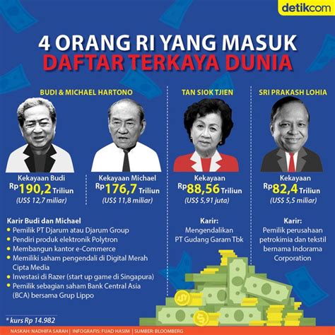 4 Orang Ri Di Daftar Terkaya Dunia