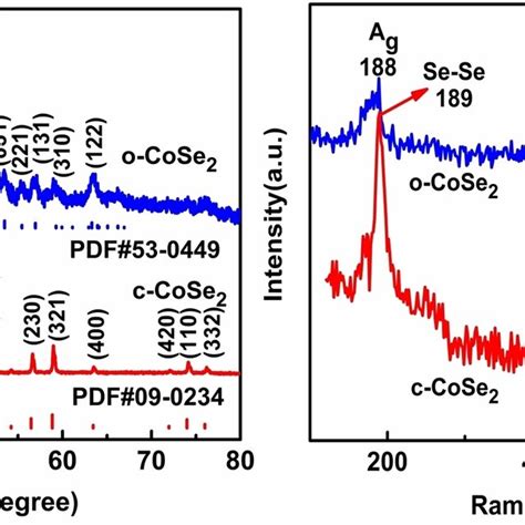 A Typical XRD Patterns And B Raman Spectrum Of OCoSe2 And CCoSe2