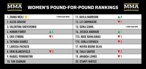 Mma Fighting’s Women S Pound For Pound Rankings 2024 04 15 Kayla Harrison Jumps Up The