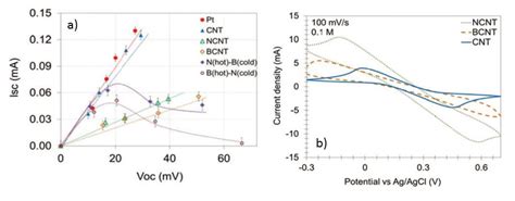 Carbon Nanotubes for Energy Applications | IntechOpen