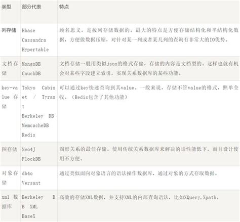 NoSQL 資料庫你知道到底是個什麼嗎 每日頭條