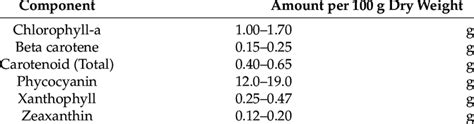 Phytopigments In Arthrospira Platensis Summarized From References