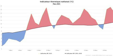 Actualités Météo Bilan Météo Et Climatique De Mars 2023 Toujours