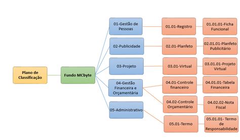 Plano De Classificação