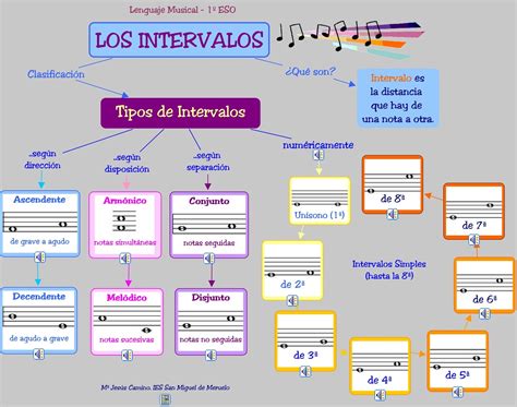 Musicalizate Lenguaje Musical