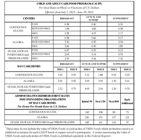 Cacfp Reimbursement Rates Have Been Published