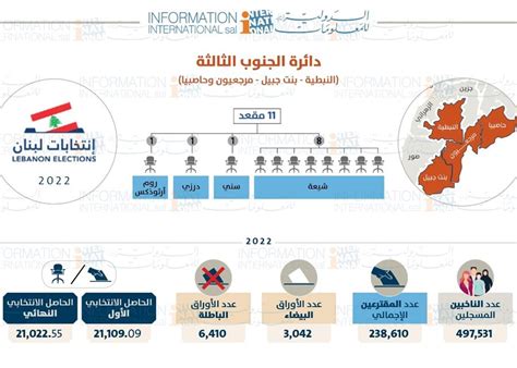 قراءة في نتائج الانتخابات النيابية 2022 دائرة الجنوب الثالثة