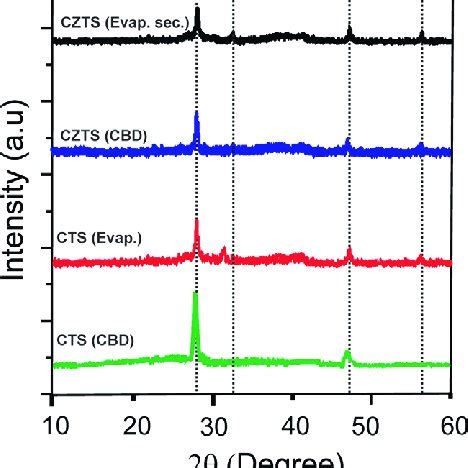 Typical Xrd Patterns Of Czts And Cts Films Deposited By Both Sequential