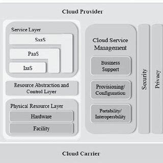 An Overview Of The Ibm Cloud Computing Reference Architecture Adapted