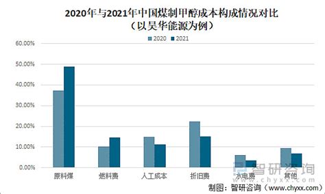 2022年中国煤制甲醇行业产业链分析：原材料价格波动较大，应用市场空间大 图 一、行业产业链图谱甲醇行业属于典型的资源密集型和市场密集型行业