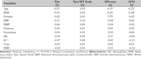 Correlation Analysis Between Ecg Parameters And Age Bmi Gender Waist