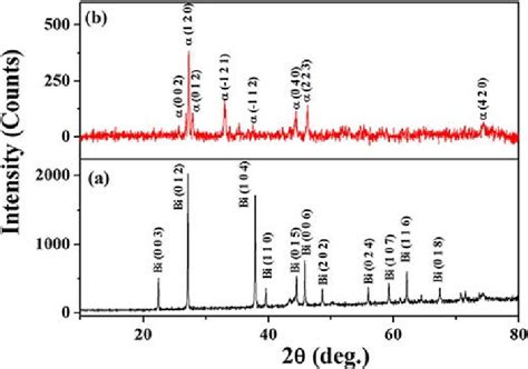 The Xrd Pattern Of A Pure Bi And B Bi To Download Scientific Diagram