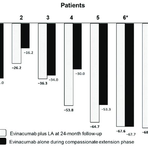 Percentage Change From Baseline In Ldlc At Month Follow Up