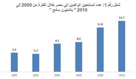 من الأزمة إلى الازدهار رحلة القطاع السياحي خلال عقد من الزمان المرصد