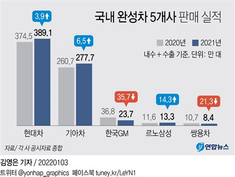 그래픽 국내 완성차 5개사 판매 실적 韓聯社