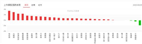 金融、鋼鐵煽風點火 台股再創近1年波段高 蕃新聞