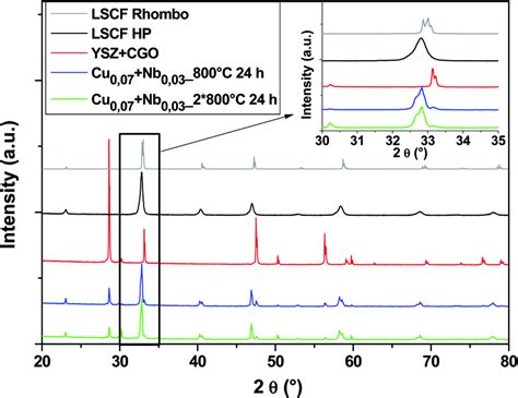 Xrd Patterns Of Cells After Heat Treatments For Commercial Lscf And