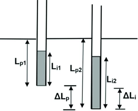 Incremental Filling Ratio And Plug Length Ratio Illustration Showing