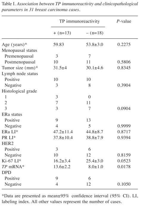 Table I Expression Of Thymidine Phosphorylase And Dihydropyrimidine