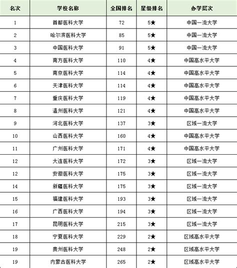 中国医科大学排名前十的有哪些，盘点中国十大名牌医科大学