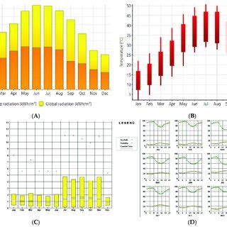 Outside solar radiation (A), air temperature (B), wind speed (C), and ...