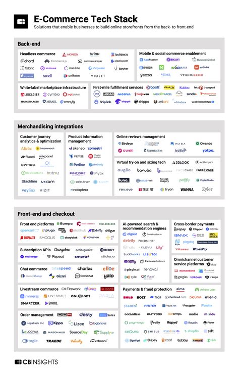 Companies Building The New E Commerce Tech Stack Cb Insights Research