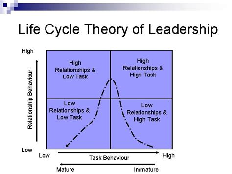 Leadership Theories Leadership Behaviour Contiuum Subordinatecentered Leadership Bosscentered