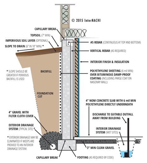 Foundation Drainage Inspection Gallery Internachi