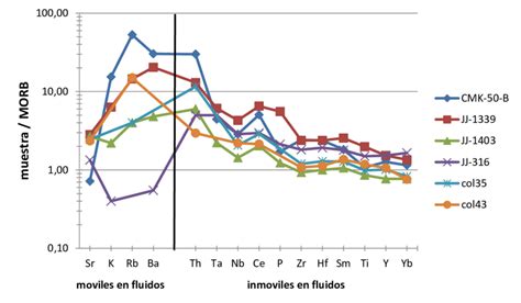 Diagrama De Elementos Traza Normalizados Con El N Morb Hofmann