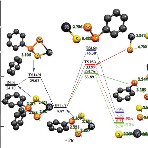 Energy Profile Of The Decomposition Pathway Of The C H