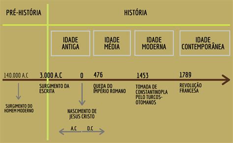 Tempo Histórico O Que é Contagem E Diferença Do Tempo Cronológico