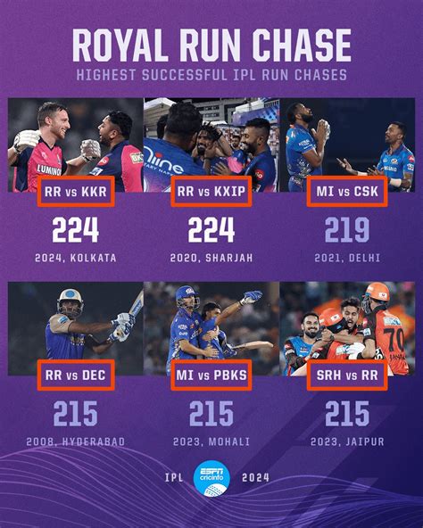 Highest Successful Run Chases In Ipl Ripl