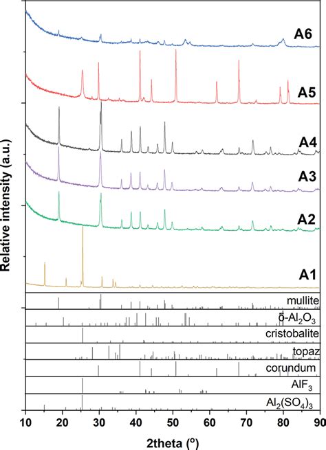 Xrd Patterns Of Samples Synthesized Using Al So H O At