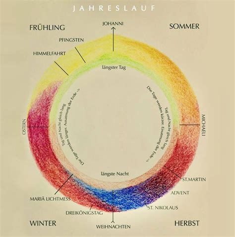 Leben Im Jahresrhythmus Nach Waldorf Art Feinslieb