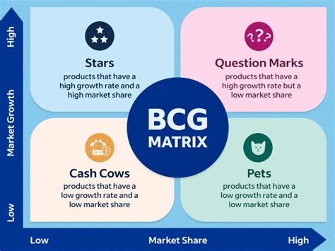 What Is A Bcg Matrix With Definition Tips And Examples Images And