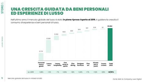 Cosa Succeder Al Settore Del Lusso Nel Lo Rivela Uno Studio Di