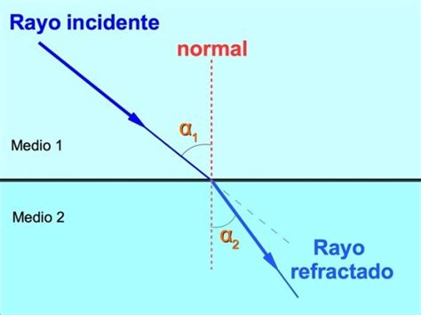 Refracción y reflexión de la luz qué es tipos y ejemplos Diferenciando