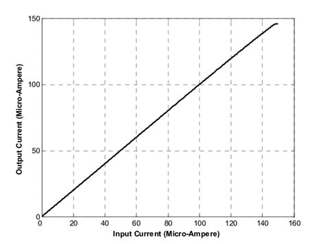 The output current Vs the input current for microampere range ...