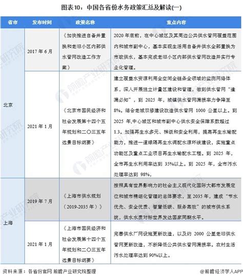 重磅！2021年中国及31省市水务行业政策汇总及解读（全） “十四五”期间将加快污水资源化利用行业研究报告 前瞻网