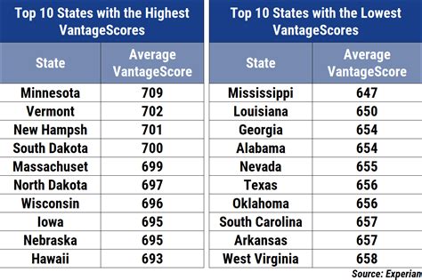 What Is The Average Credit Score In America In 2020