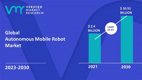 Autonomous Mobile Robot Market Size Trends Opportunities Forecast