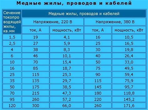 Какое сечение провода нужно для 15 квт 3 фазы для ввода в дом