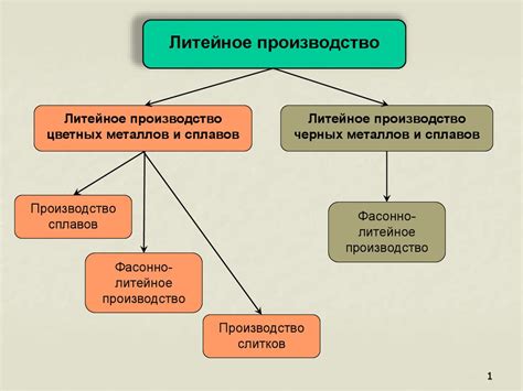 Литейное производство - презентация онлайн